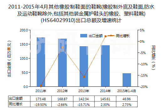 2011-2015年4月其他橡膠制鞋面的鞋靴(橡膠制外底及鞋面,防水及運(yùn)動(dòng)鞋靴除外,包括其他裝金屬護(hù)鞋頭的橡膠、塑料鞋靴)(HS64029910)出口總額及增速統(tǒng)計(jì)